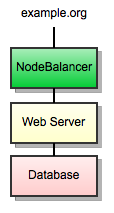 Diagram after putting NodeBalancer in charge of the web application.