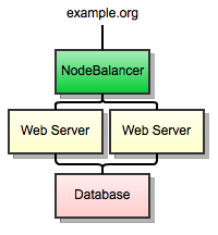 Diagram after adding a second web server node.